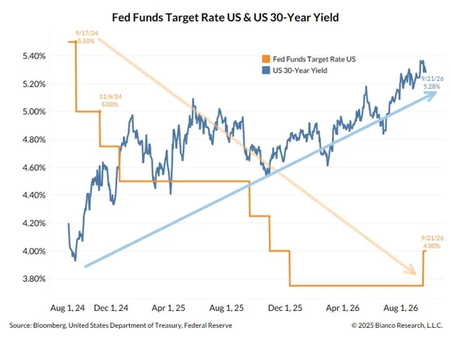 US 30-year Treasury yield hits 22-year high as Fed officials signal further rate hikes