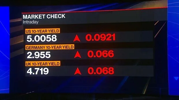 US 10-Year Treasury Yield Breaks 5% as Over Half of Market Participants See 30-Year Yield Hitting 6%