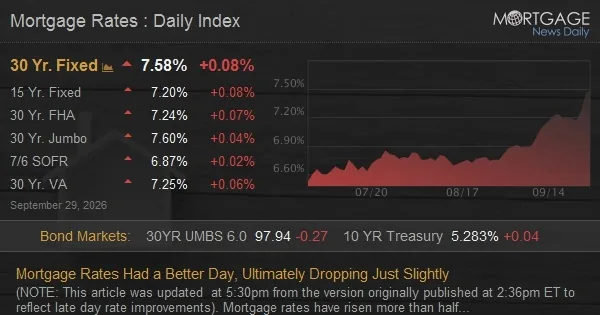 US mortgage rates hit 7.28%, biggest weekly jump in four years
