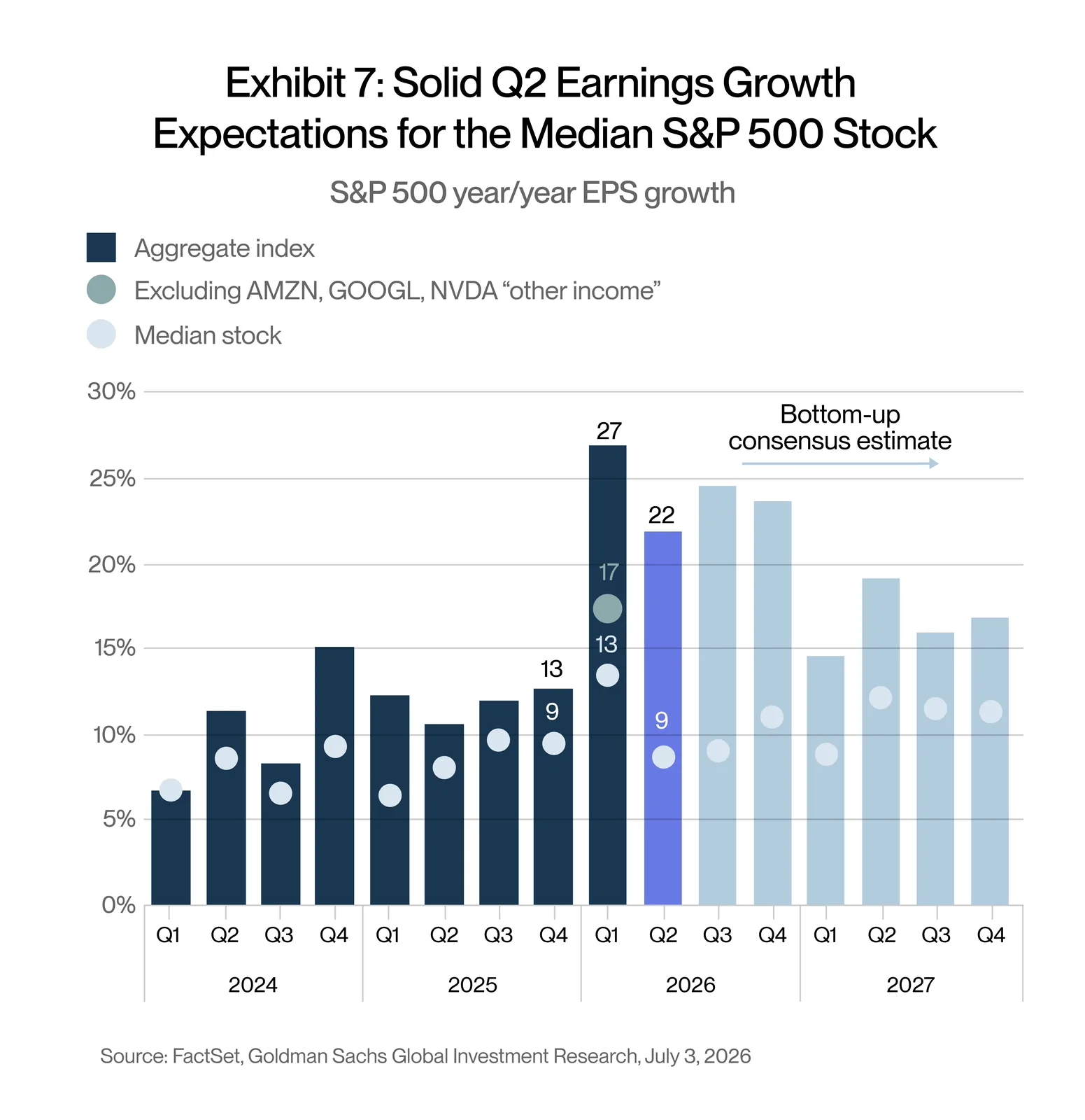 Goldman Sachs dismisses US earnings bubble fears, sees S&P 500 at 8,700