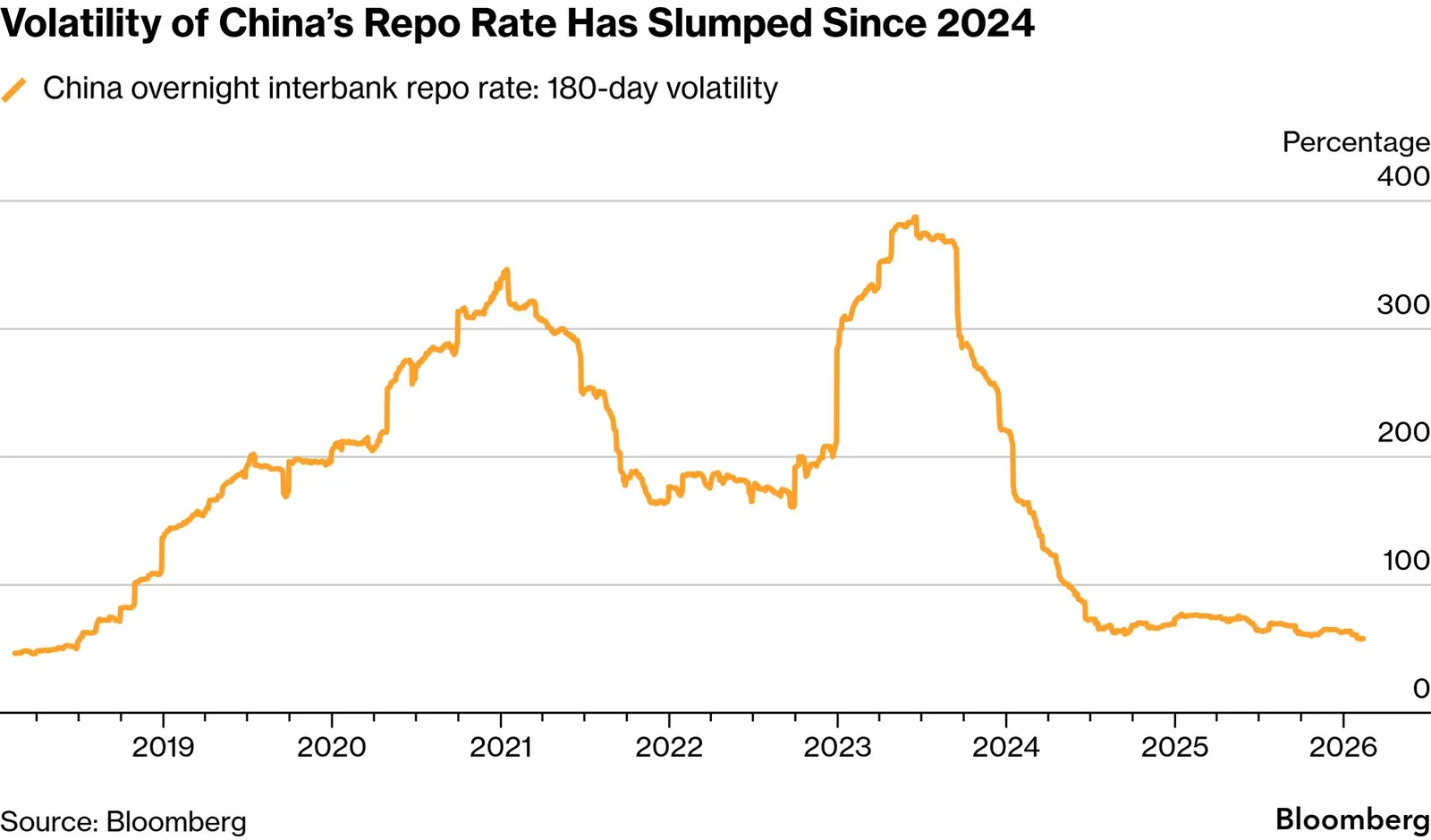 PBOC reports 24.6% drop in China interbank lending, 14.8% fall in bond repo turnover