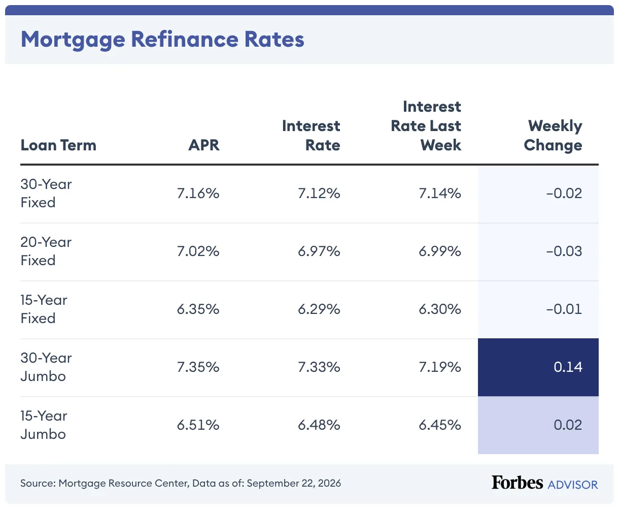 US mortgage rates top 7%, highest in over two years, pressuring housing market