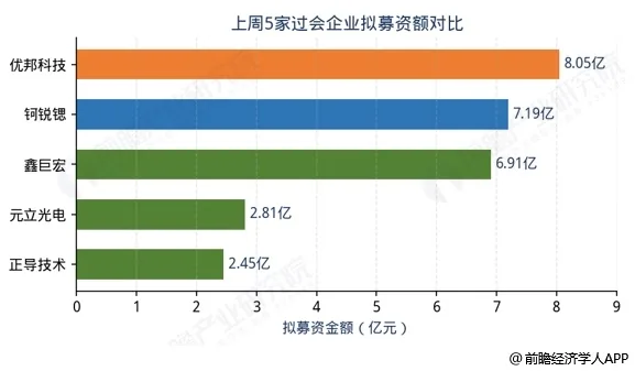 Yute Optoelectronics completes Beijing Stock Exchange IPO subscription, raising 243 million yuan