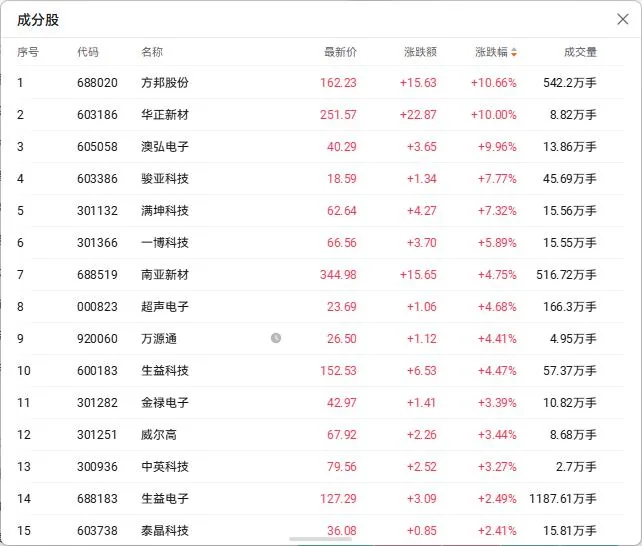 China's PCB stocks rally, new IPO Kaida Heavy Industry surges over 600% on debut