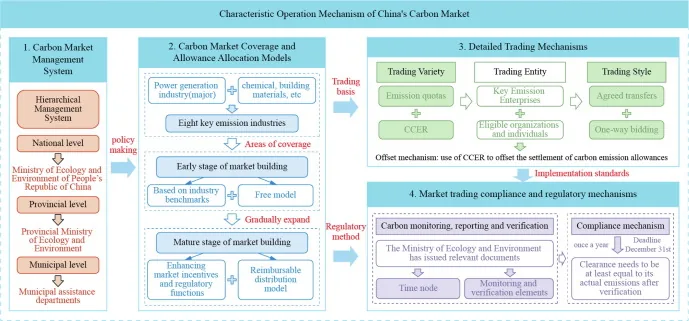China Carbon Market Expansion Accelerates; Financial Support for Green Asset Revaluation