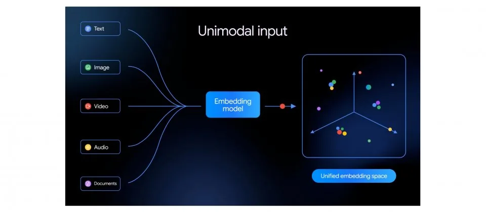 Google releases EmbeddingGemma 2, an open multimodal AI model for on-device use