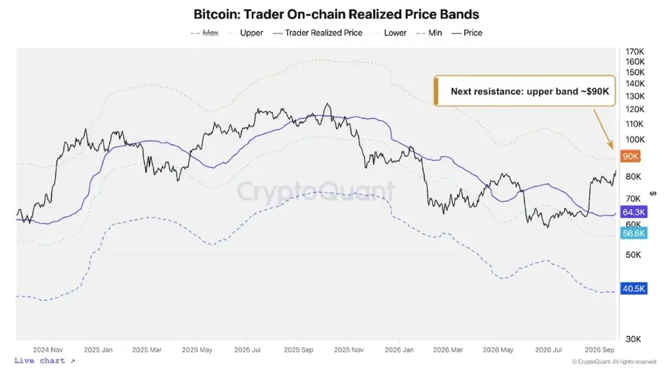 Bitcoin Surges Past $86,000, Reversing US Spot ETF Holders to Profit for First Time Since January
