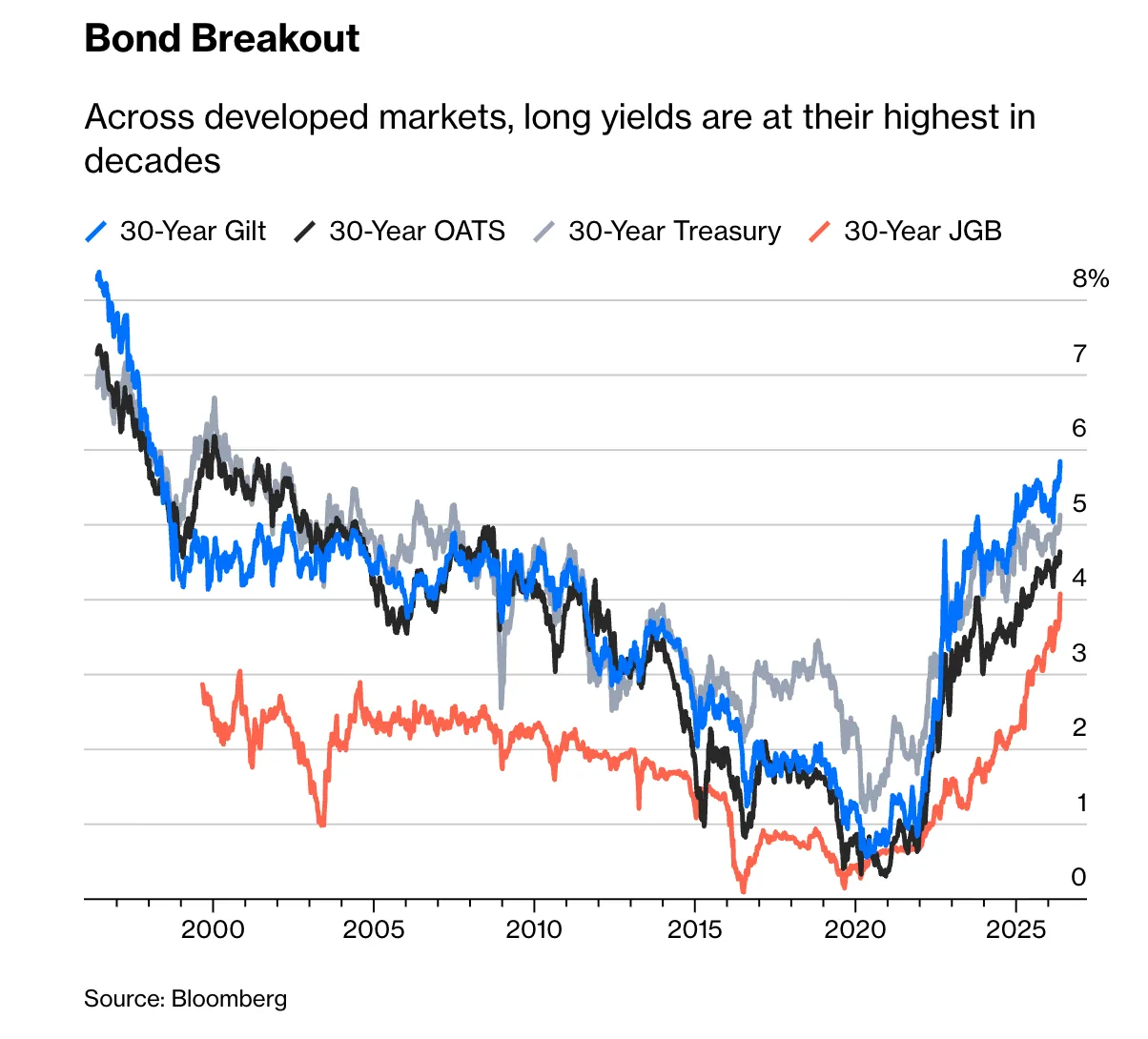 UK gilt yields diverge: 30-year drops sharply while 10-year rises to 5.34%