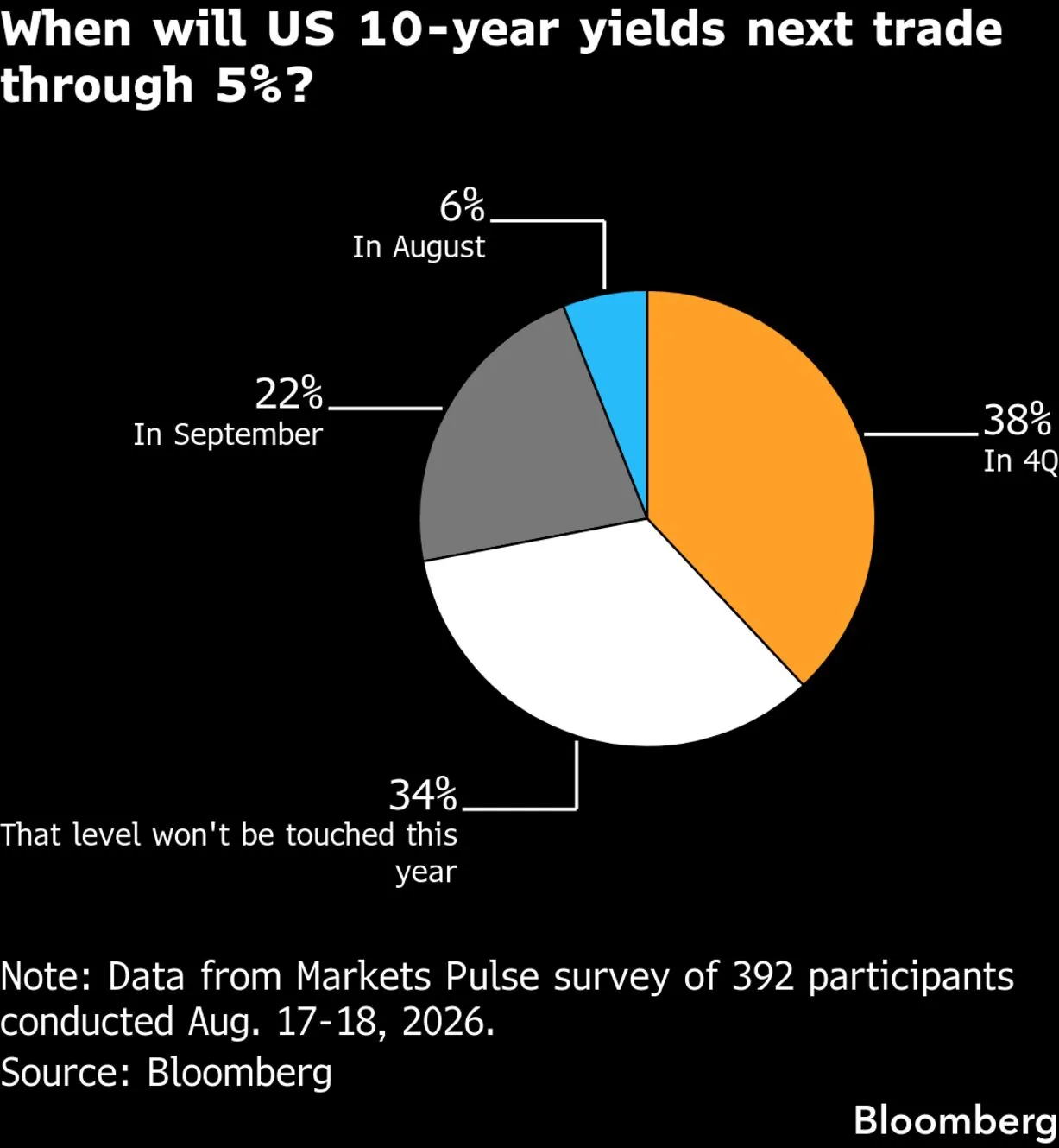 US 10-Year Yield Breaks 5% for First Time Since 2007, Testing Stocks