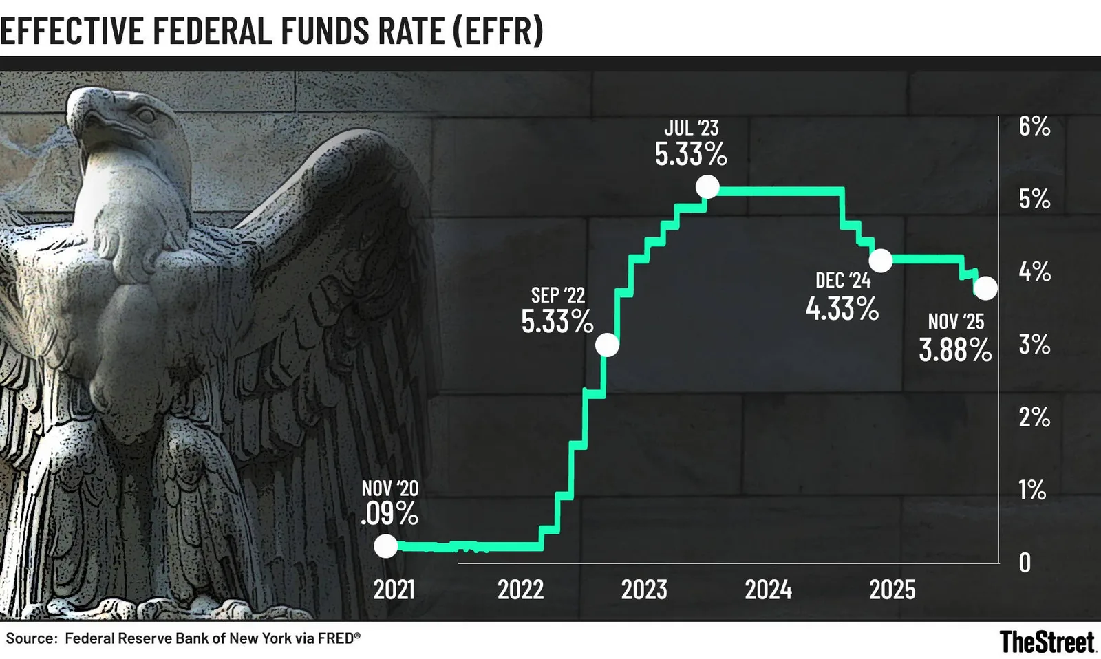 Wall Street Forecasts Fed Rate Cuts in 2027 as Tightening Cycle Nears End