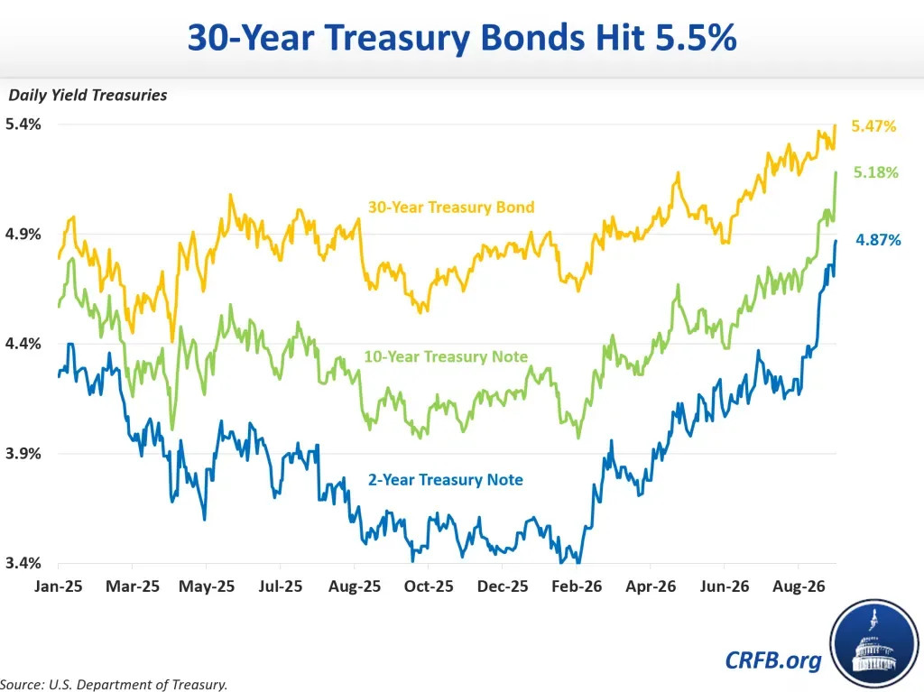 US 30-Year Treasury Yield Surges to 5.5%, a 22-Year High, Reshaping Global Markets