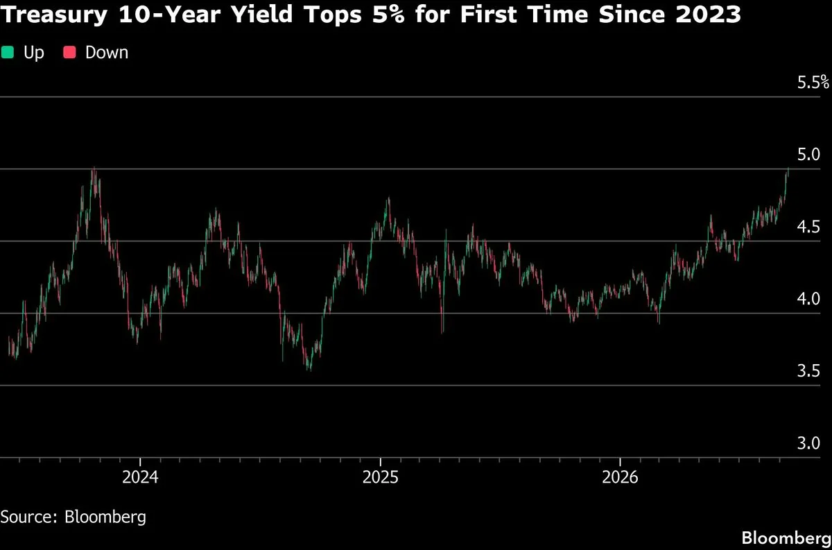 UBS: Market overprices October Fed rate hike; sees one final move in December