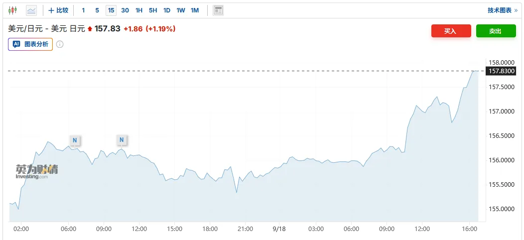 Bank of Japan raises rate to 1.25%, a 31-year high, as yen weakens on cautious outlook