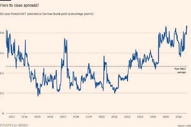 French 10-year bond yield hits 4.908%, highest since July 2008; risk premium at 110 bps