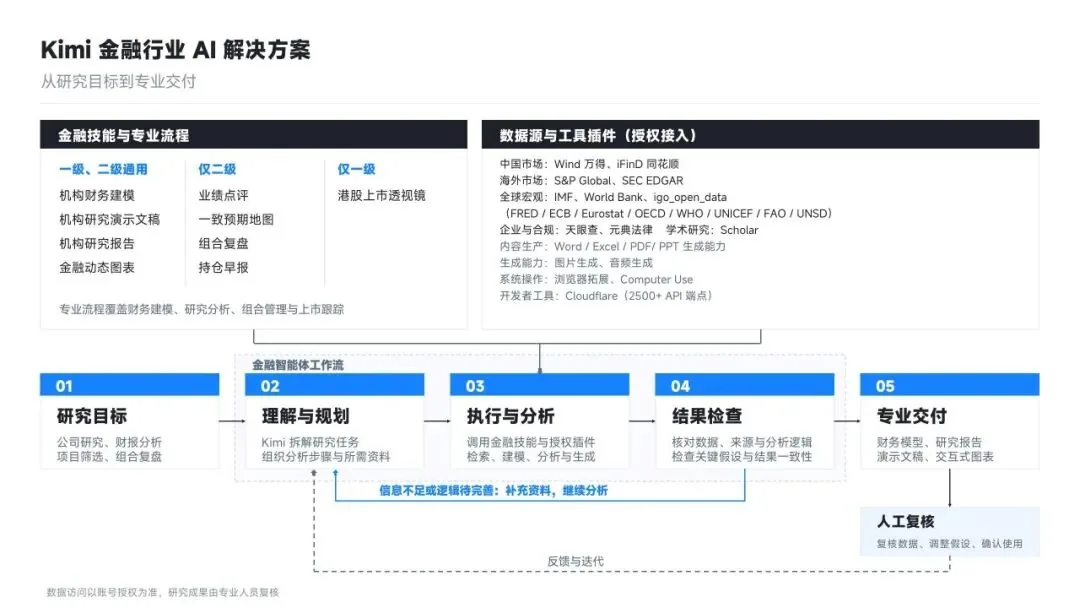 Moonshot AI launches Kimi financial solution, cutting workflow times from days to hours