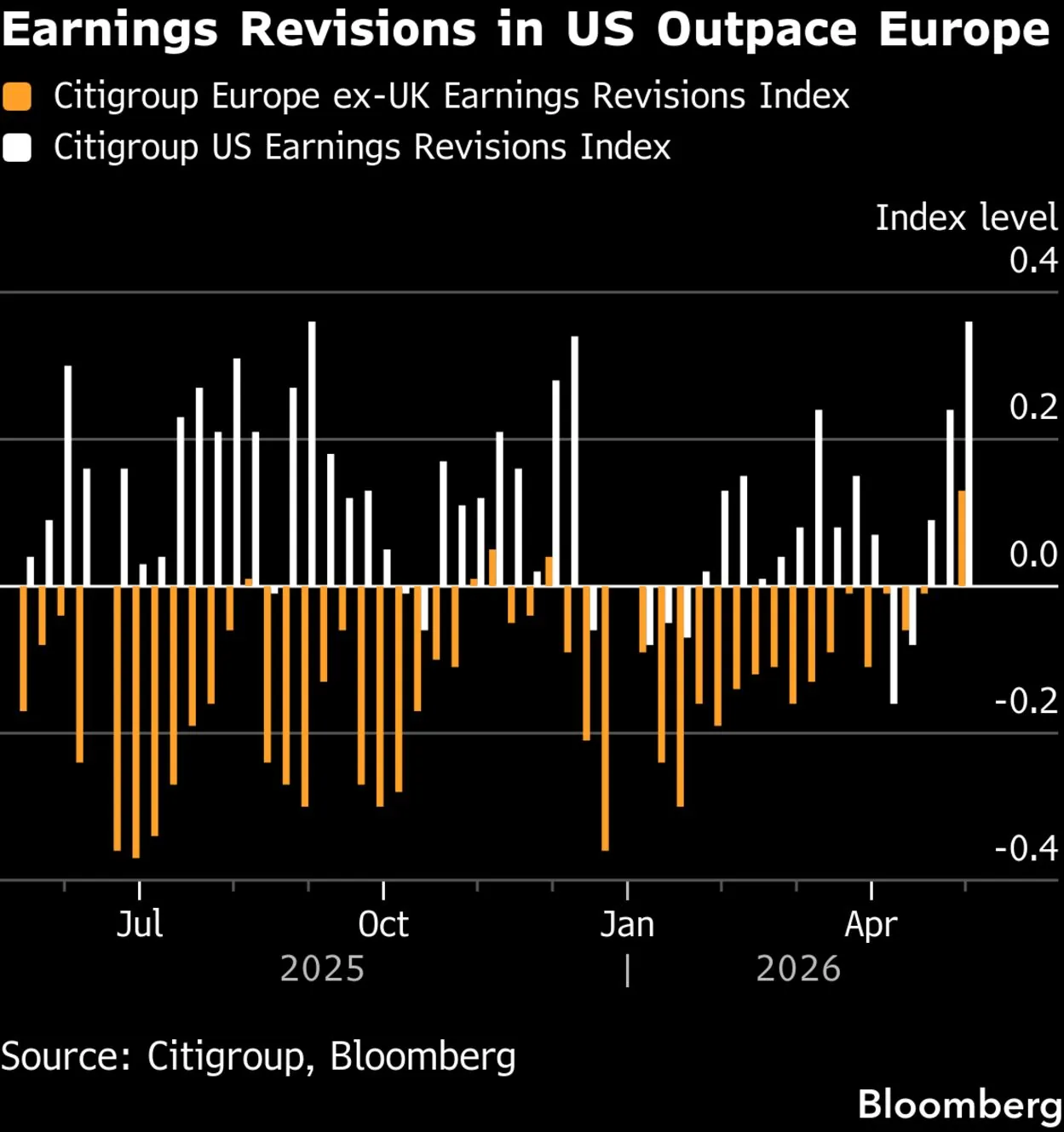 Analysts Turn Net Negative on US Corporate Earnings Outlook for First Time in 23 Weeks