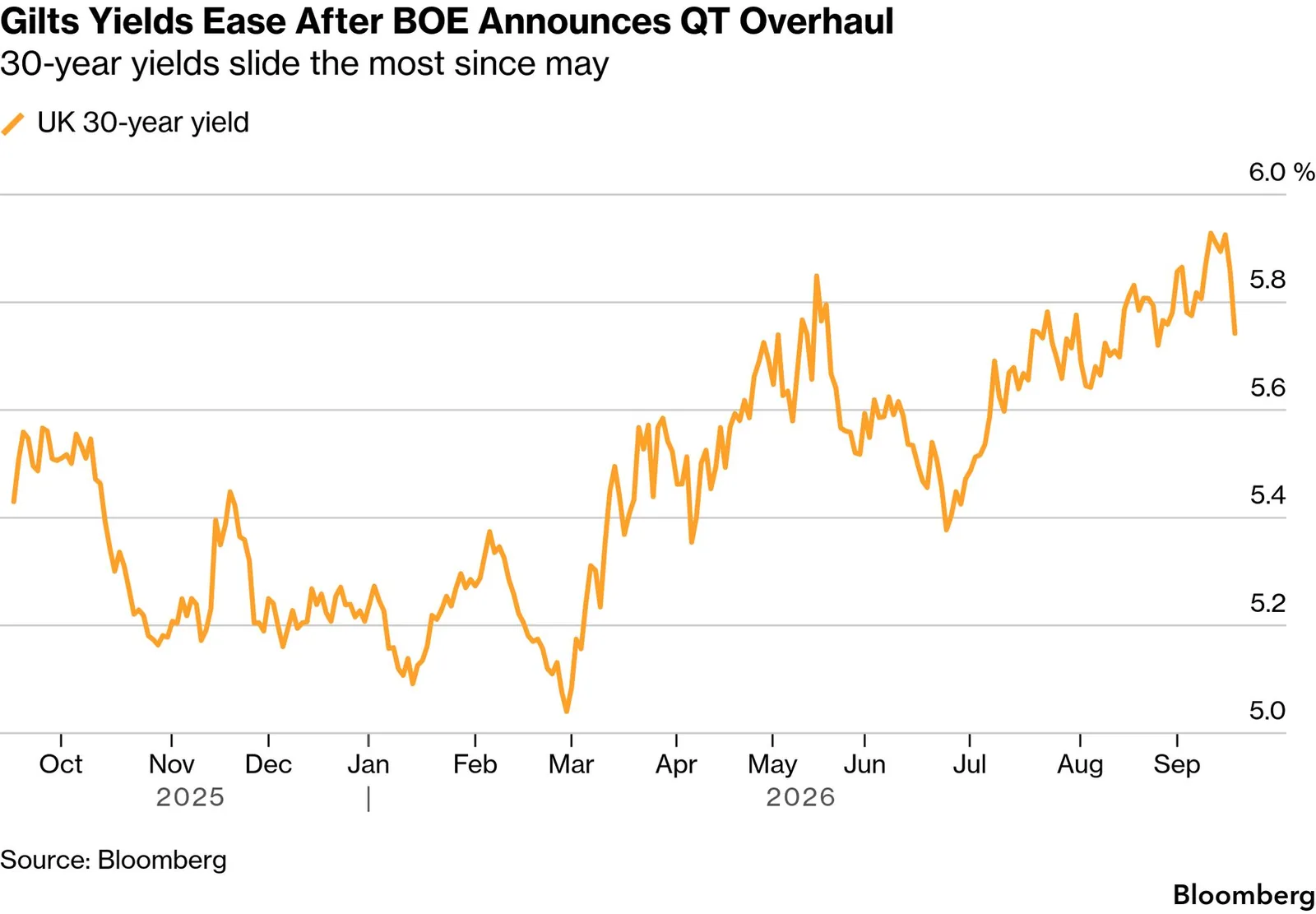 Bank of England halts long-dated gilt sales, 30-year yield posts biggest drop since May