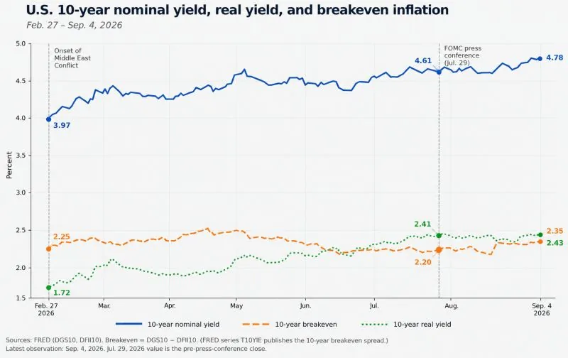 US 10-year yield breaks 5% in worst single-day jump in 18 months; 6% feared