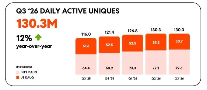Reddit to Make Login Default as Google Search Referrals Fall Over 1M a Week