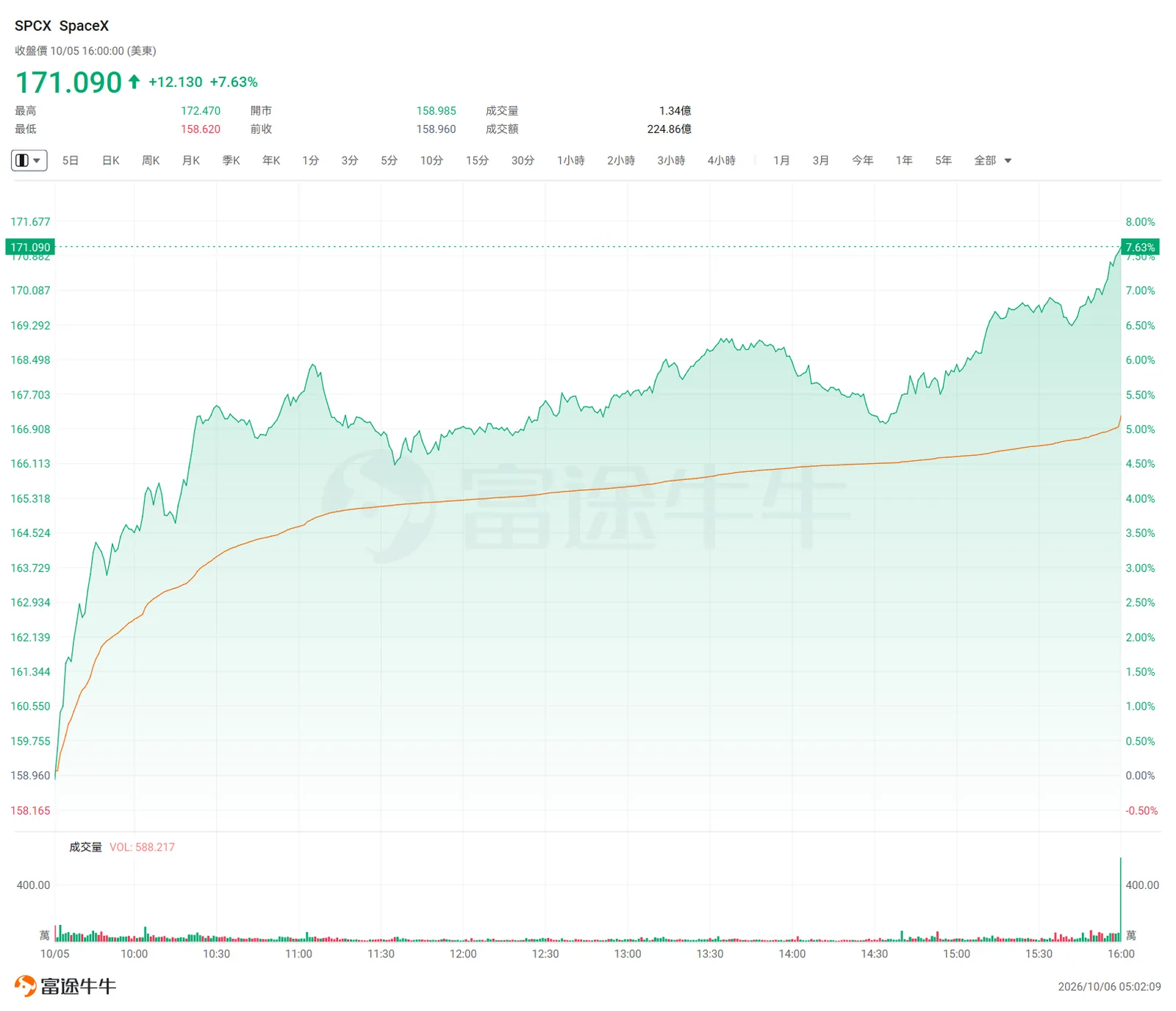 Elon Musk Regains Trillionaire Status as SpaceX Stock Surges Over 5%