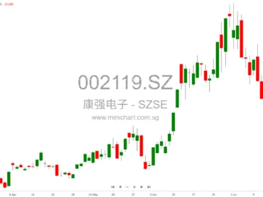 Kangqiang Electronics hits daily limit up on semiconductor, chip, and nuclear themes