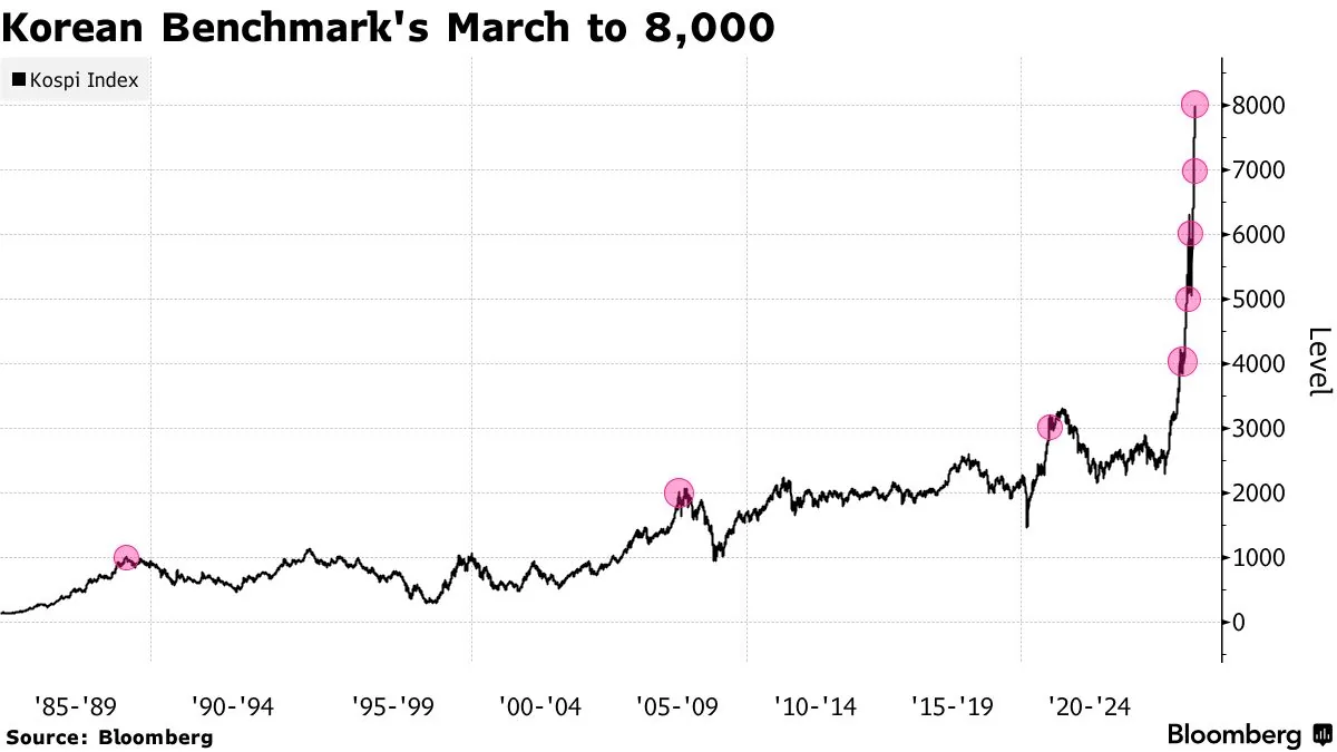 South Korea's KOSPI surges past 7,000 led by Samsung and SK Hynix rally