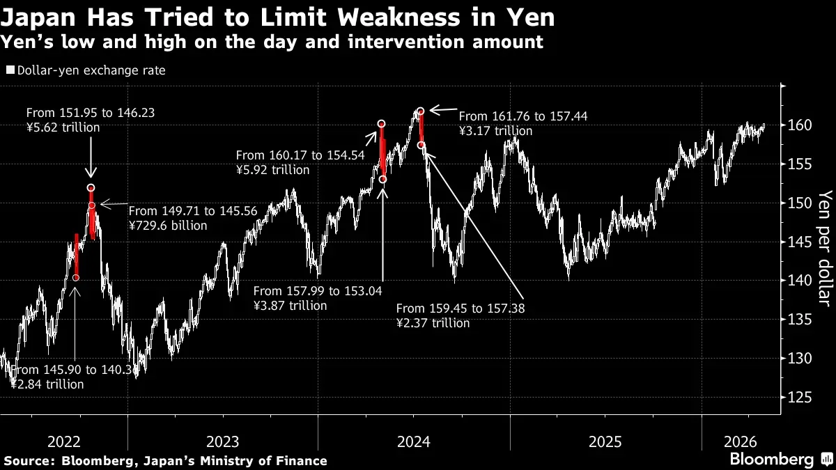 Japanese Yen Surges Past 157, Dollar Weakens Sharply in Volatile Trading