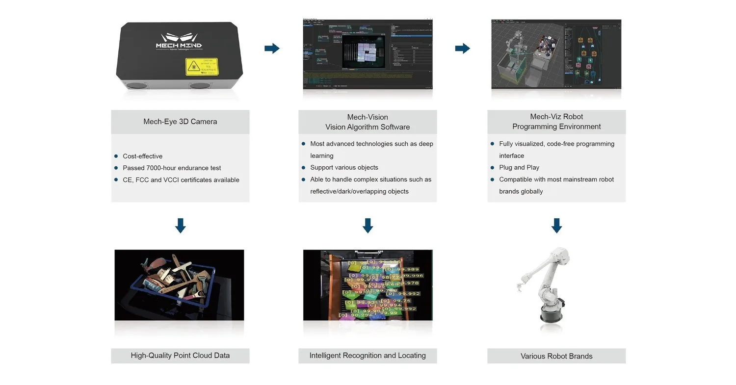 Mech-Mind Robotics posts 54.7% revenue growth in first post-IPO half-year results