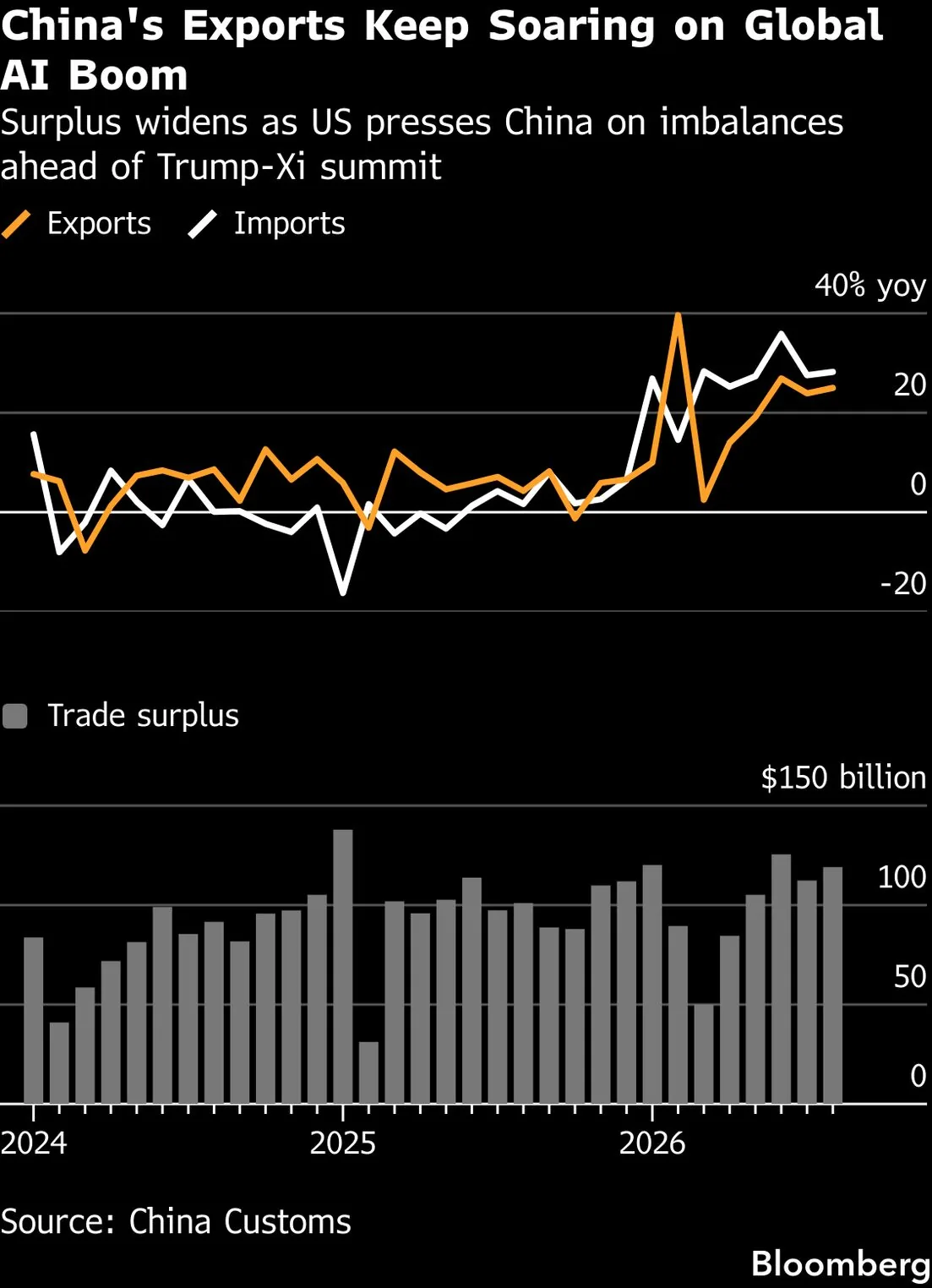 China’s current account surplus hits $378 billion in first half of 2026
