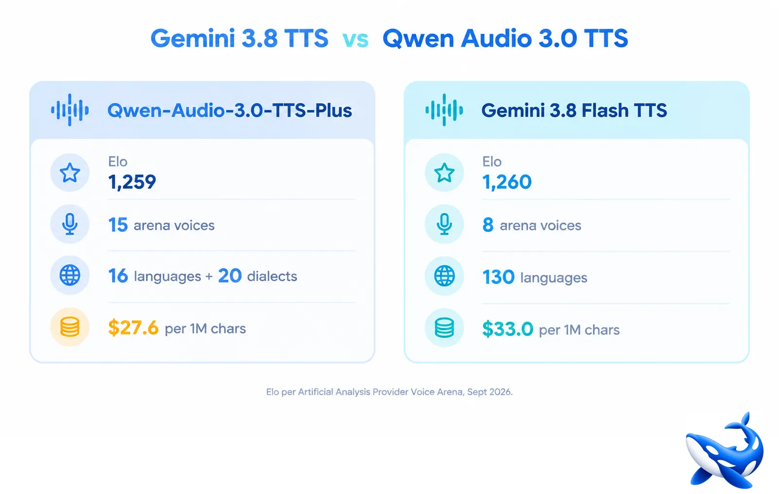 Google DeepMind integrates TTS into Gemini, launches Flash and Lite voice models