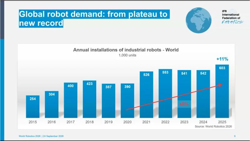 China installed record 354,000 industrial robots in 2025, 59% of global total