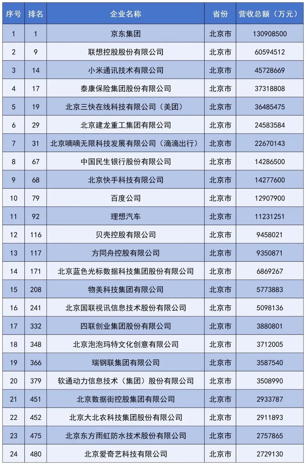 China’s 2026 private enterprise list shows Fujian and Anhui rising, Hubei and Chongqing declining