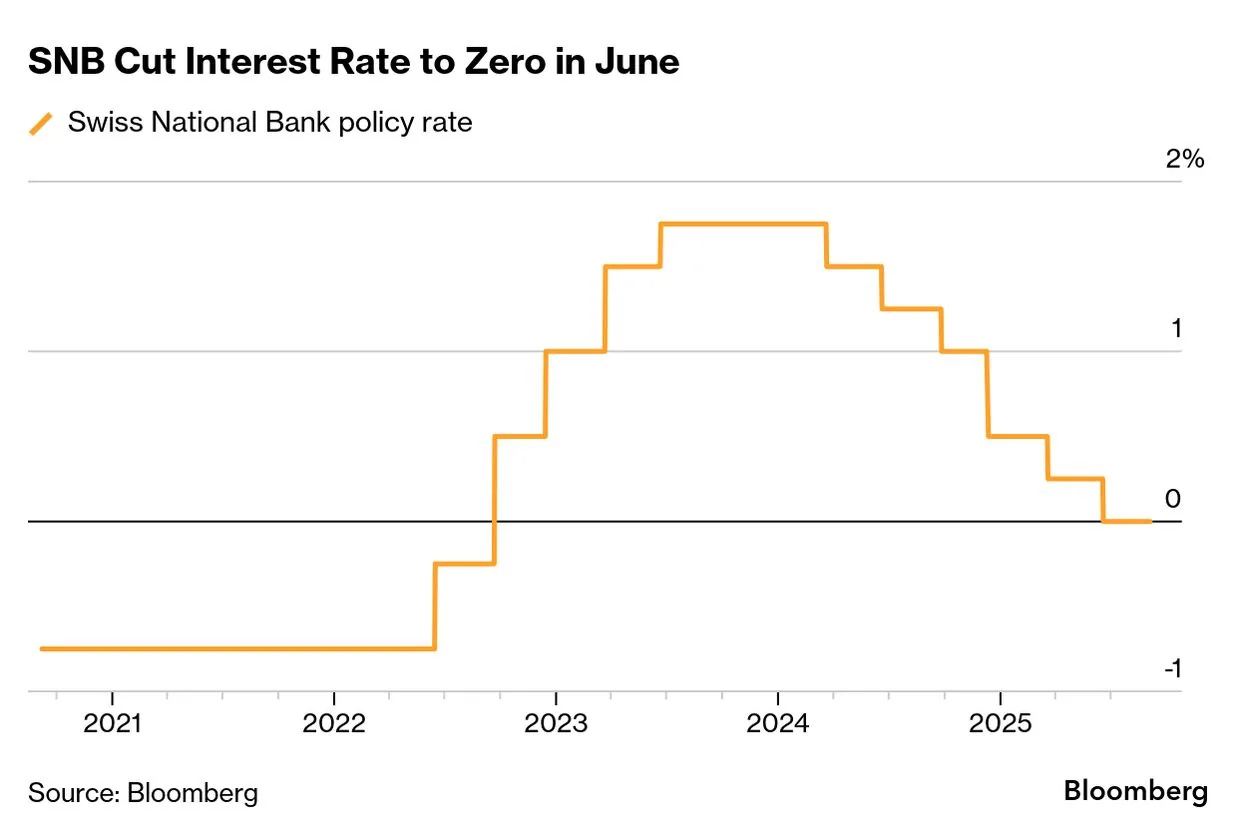 Swiss National Bank Holds Rate at 0%, Drops Franc-Weakening Intervention Pledge