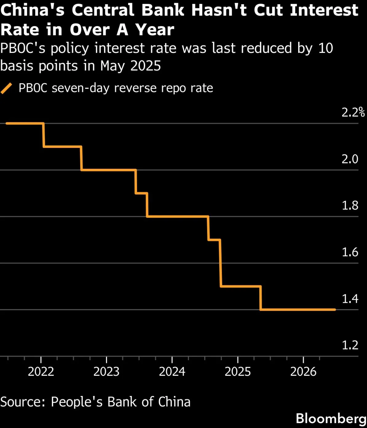 China holds LPR steady for 16th month; analysts flag possible rate and RRR cuts