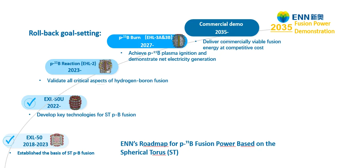 ENN achieves first commercial hydrogen-boron fusion on Xuanlong-50U device