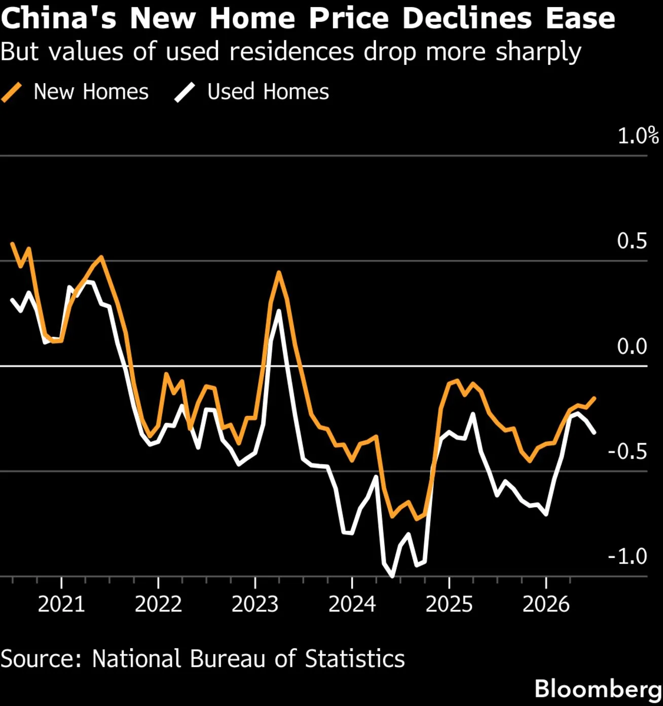China first-tier city home prices rise in August; lower-tier declines narrow