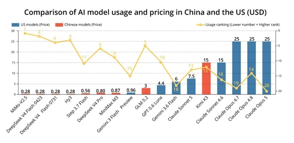Chinese AI models lead global token usage for 22nd consecutive week; anonymous model enters top three