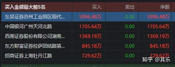 Longtou Shares (600630) Sees Net Sell of 6.34 Million Yuan on Dragon and Tiger List After 1.06% Rise