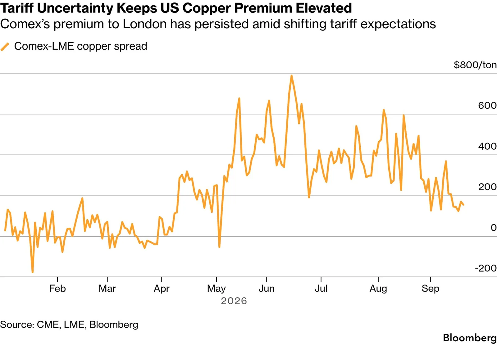 Copper tariff fears drive record $500M shipment to New Orleans, narrowing arbitrage