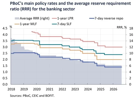 China’s LPR holds steady for 16th month; new mortgage rates fall to 2.7%
