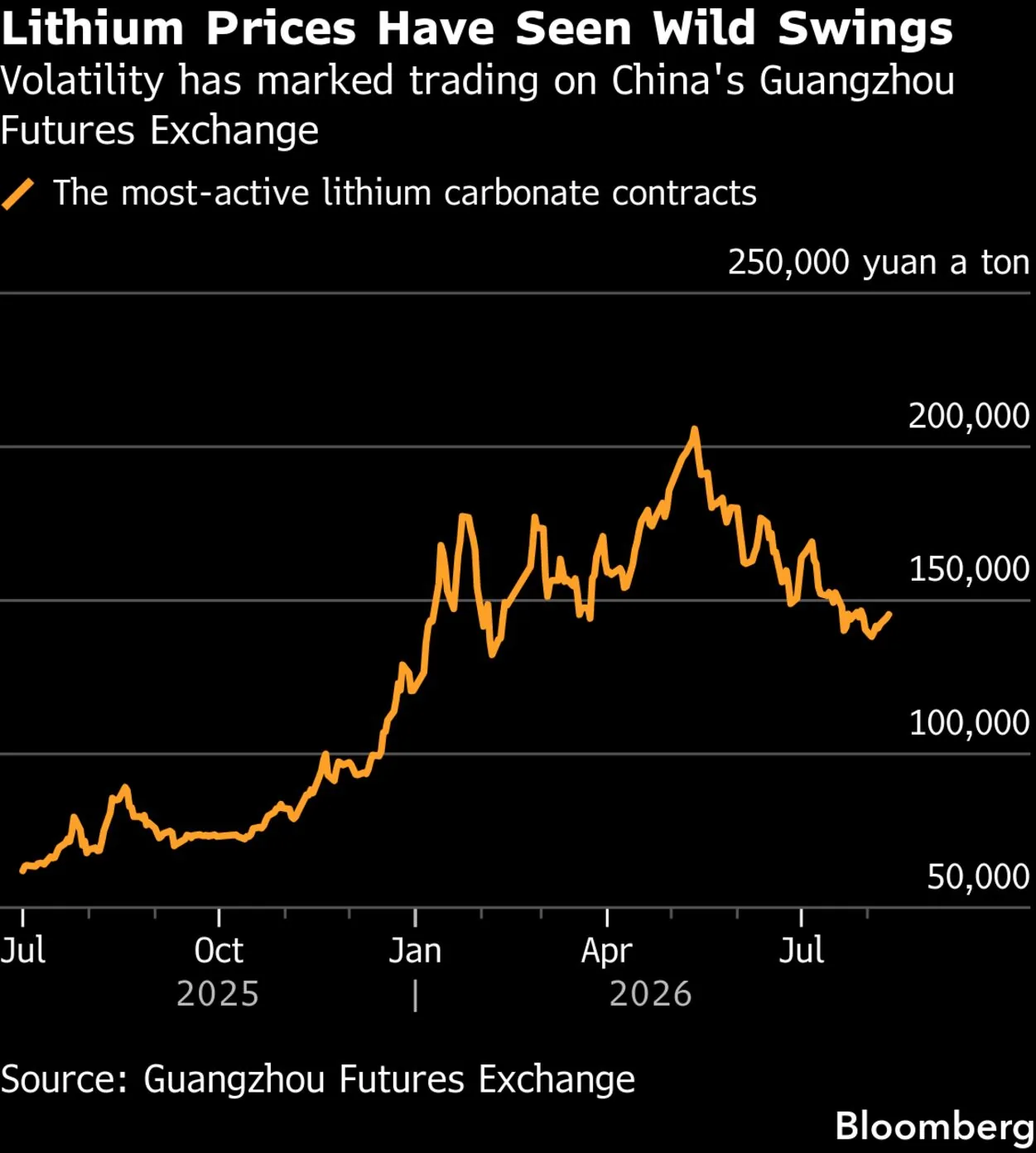 Lithium Carbonate Futures Swing Sharply, Falling Over 3% to 128,860 Yuan per Ton
