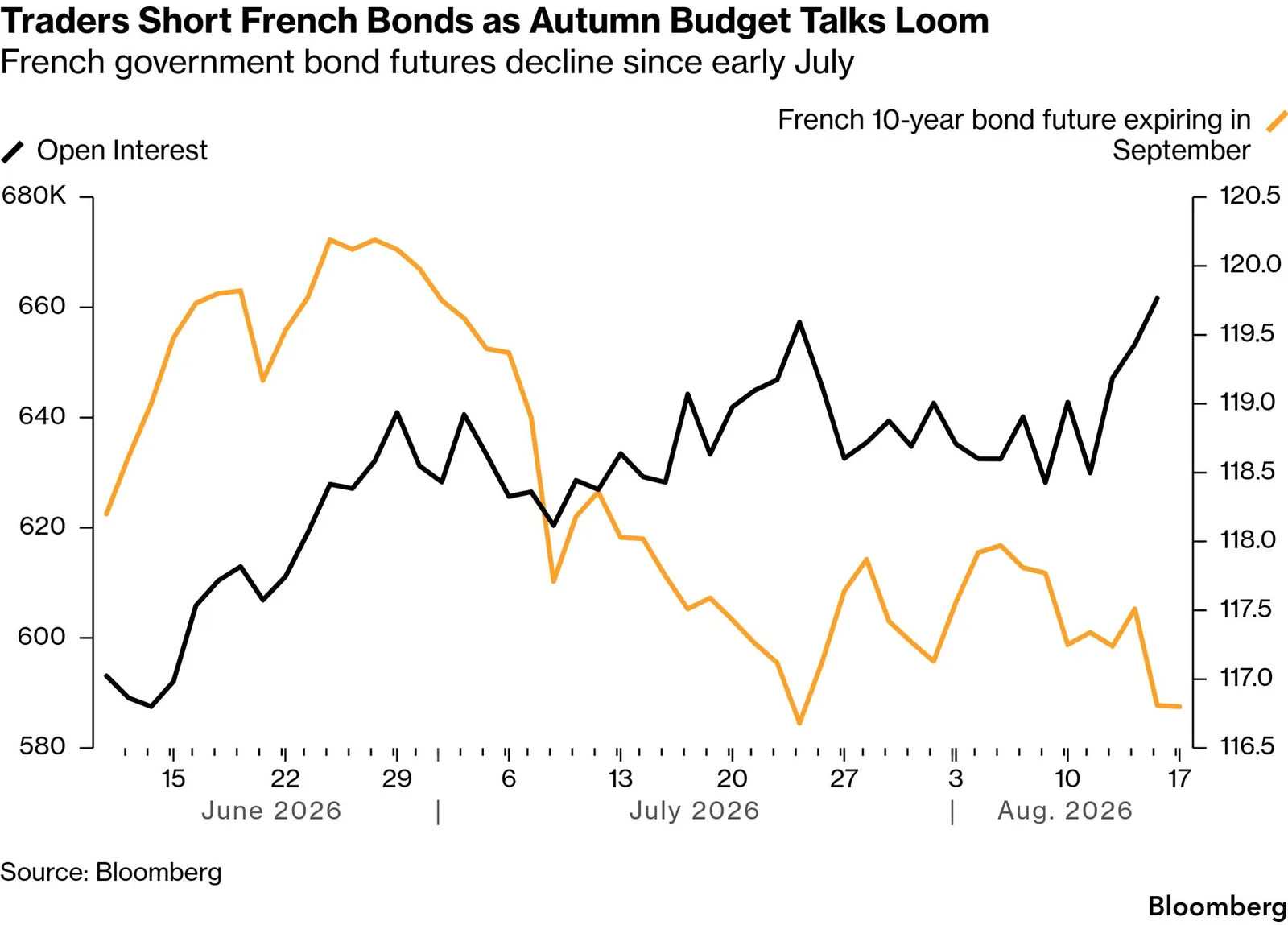 France’s 5-Year CDS Spread Hits 45 Bps, Highest Since March 2020