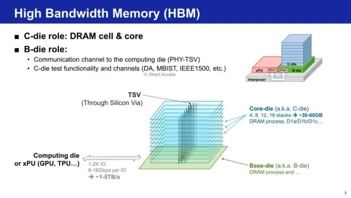 JPMorgan: HBM supply shortage to persist through 2028, prices to rise 42%